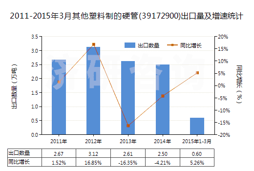 2011-2015年3月其他塑料制的硬管(39172900)出口量及增速統(tǒng)計